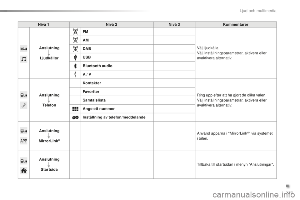 PEUGEOT 108 2015  Bruksanvisningar (in Swedish) 217
108_sv_Chap12a_Autoradio-Toyota-tactile-1_ed01-2015
Nivå 1Nivå 2Nivå 3Kommentarer
Anslutning Ljudkällor FM
Välj ljudkälla.
Välj inställningsparametrar, aktivera eller 
avaktivera alternati