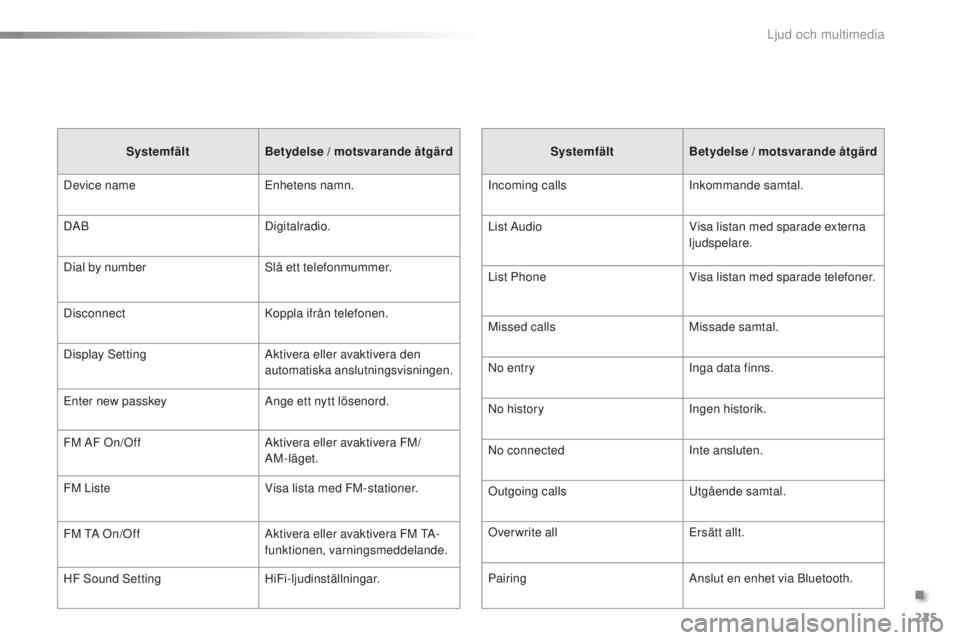 PEUGEOT 108 2015 Bruksanvisningar (in Swedish) 225
108_sv_Chap12b_Autoradio-Toyota-2_ed01-2015
SystemfältBetydelse / motsvarande åtgärd
Incoming calls Inkommande samtal.
List Audio Visa listan med sparade externa
ljudspelare.
List Phone Visa l PEUGEOT 108 2015 Bruksanvisningar (in Swedish) 225
108_sv_Chap12b_Autoradio-Toyota-2_ed01-2015
SystemfältBetydelse / motsvarande åtgärd
Incoming calls Inkommande samtal.
List Audio Visa listan med sparade externa
ljudspelare.
List Phone Visa l