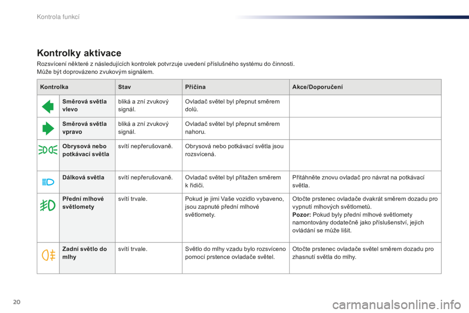 PEUGEOT 108 2015  Návod na použití (in Czech) 20
Kontrolky aktivace
Směrová světla 
vlevobliká a zní zvukový 
signál. Ovladač světel byl přepnut směrem 
dolů.
Směrová světla 
vpravo bliká a zní zvukový 
signál. Ovladač světel
