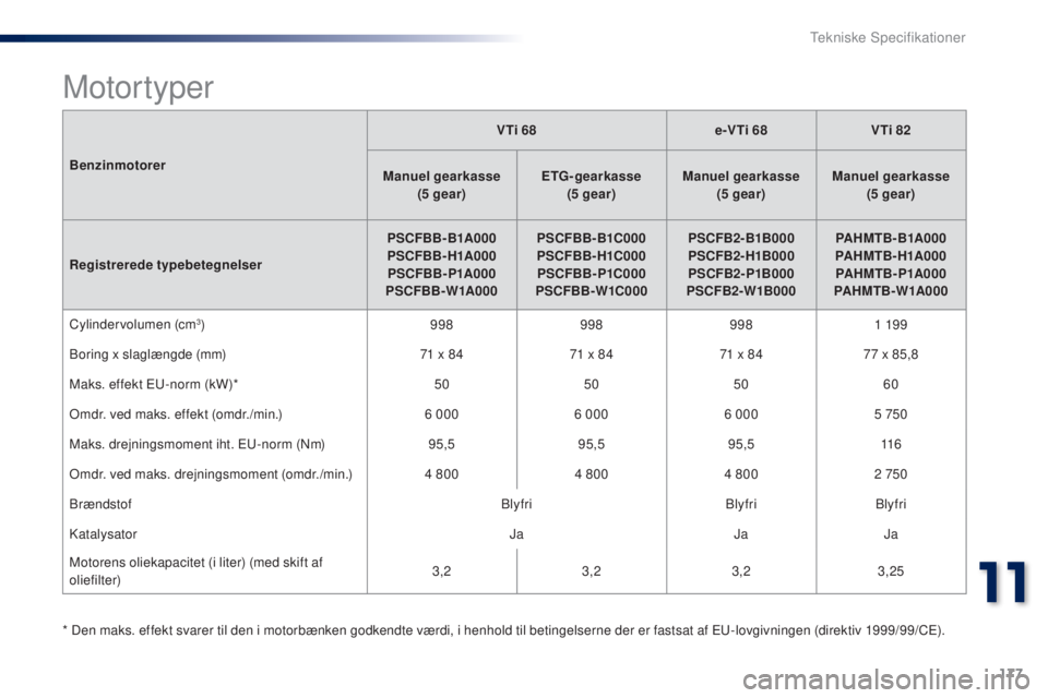 PEUGEOT 108 2014  Brugsanvisning (in Danish) 177
B3_da_Chap11_caracteristiques-techniques_ed01-2014
BenzinmotorerVTi 68
e-VTi 68VTi 82
Manuel gearkasse (5
 

gear)ETG- gearkasse
(5
 

gear)Manuel gearkasse
(5
 

gear)Manuel gearkasse
(5
 

gear)