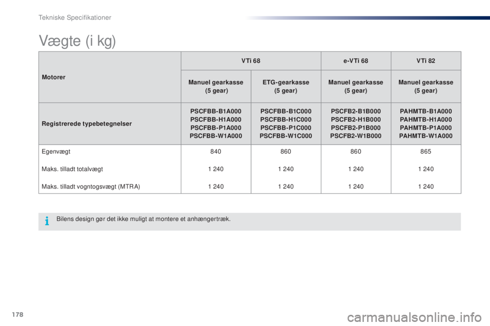 PEUGEOT 108 2014  Brugsanvisning (in Danish) 178
B3_da_Chap11_caracteristiques-techniques_ed01-2014
MotorerVTi 68
e-VTi 68VTi 82
Manuel gearkasse  
 (5
 

gear)ETG- gearkasse
(5
 

gear)Manuel gearkasse
(5
 

gear)Manuel gearkasse
(5
 

gear)
Re