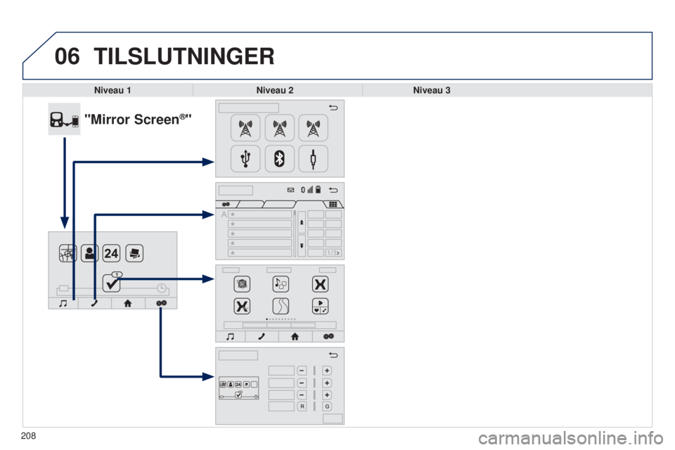 PEUGEOT 108 2014  Brugsanvisning (in Danish) 06
208Niveau 1
Niveau 2Niveau 3
"Mirror Screen®"
TILSLUTNINGER  