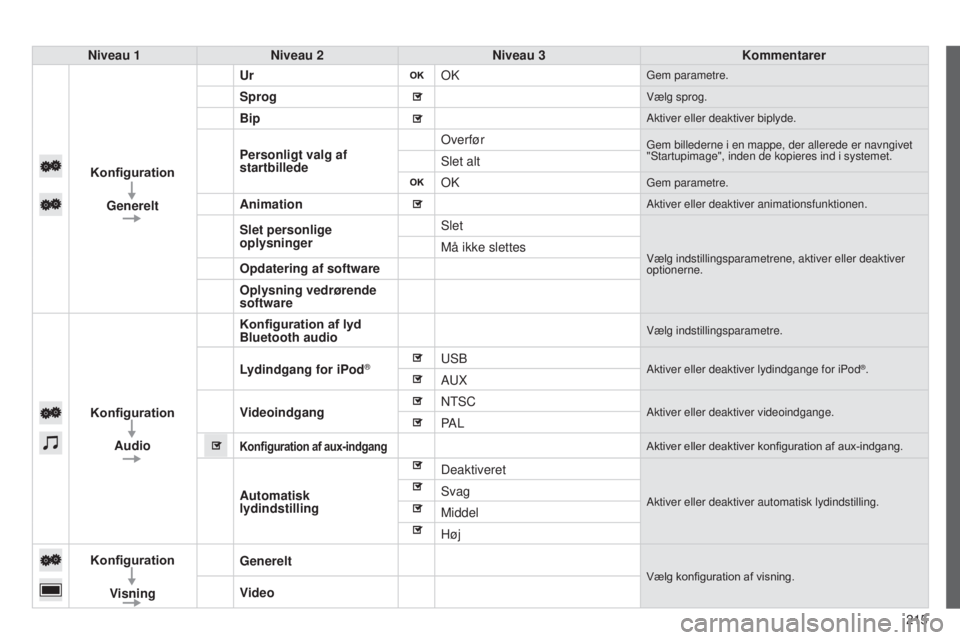 PEUGEOT 108 2014  Brugsanvisning (in Danish) 215
B3_da_Chap12a_Autoradio-Toyota-tactile-1_ed01-2014
Niveau 1Niveau 2 Niveau 3 Kommentarer
Konfiguration Generelt Ur
OK
Gem parametre.
SprogVælg sprog.
BipAktiver eller deaktiver biplyde.
Personlig PEUGEOT 108 2014  Brugsanvisning (in Danish) 215
B3_da_Chap12a_Autoradio-Toyota-tactile-1_ed01-2014
Niveau 1Niveau 2 Niveau 3 Kommentarer
Konfiguration Generelt Ur
OK
Gem parametre.
SprogVælg sprog.
BipAktiver eller deaktiver biplyde.
Personlig