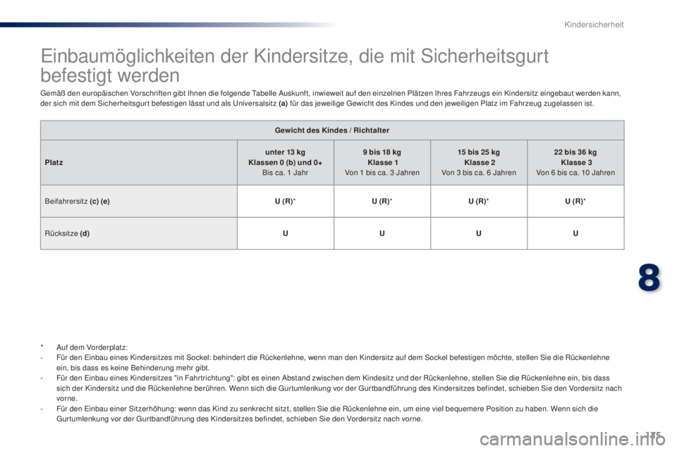 PEUGEOT 108 2014 Betriebsanleitungen (in German) 125
B3_de_Chap08_securite-enfants_ed01-2014
Einbaumöglichkeiten der Kindersitze, die mit Sicherheitsgurt
befestigt werden
Gemäß den europäischen Vorschriften gibt Ihnen die folgende Tabelle Ausku PEUGEOT 108 2014 Betriebsanleitungen (in German) 125
B3_de_Chap08_securite-enfants_ed01-2014
Einbaumöglichkeiten der Kindersitze, die mit Sicherheitsgurt
befestigt werden
Gemäß den europäischen Vorschriften gibt Ihnen die folgende Tabelle Ausku