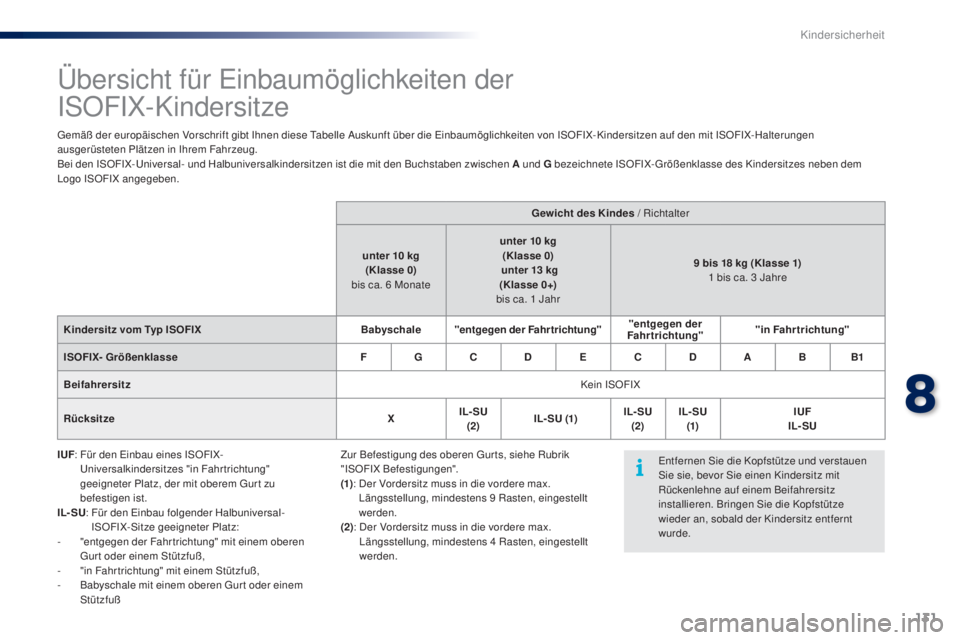 PEUGEOT 108 2014 Betriebsanleitungen (in German) 131
B3_de_Chap08_securite-enfants_ed01-2014
Übersicht für Einbaumöglichkeiten der
ISOFIX-Kindersitze
Gemäß der europäischen Vorschrift gibt Ihnen diese Tabelle Auskunft über die Einbaumöglic PEUGEOT 108 2014 Betriebsanleitungen (in German) 131
B3_de_Chap08_securite-enfants_ed01-2014
Übersicht für Einbaumöglichkeiten der
ISOFIX-Kindersitze
Gemäß der europäischen Vorschrift gibt Ihnen diese Tabelle Auskunft über die Einbaumöglic