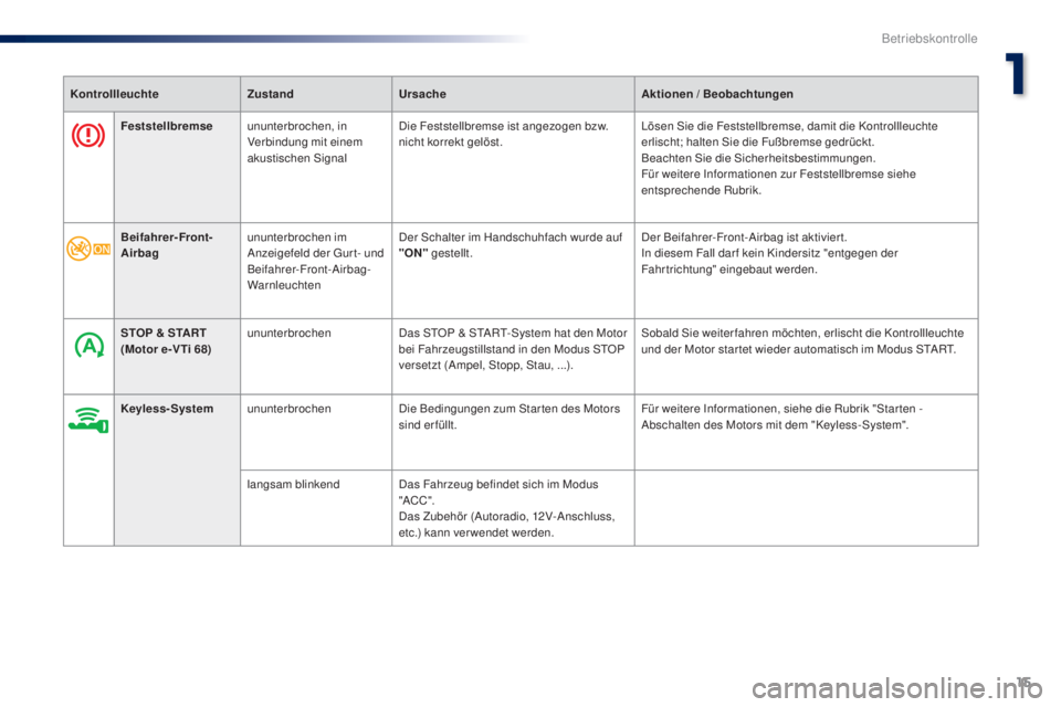 PEUGEOT 108 2014  Betriebsanleitungen (in German) 15
B3_de_Chap01_controle-de-marche_ed01-2014
Feststellbremseununterbrochen, in 
Verbindung mit einem 
akustischen Signal Die Feststellbremse ist angezogen bzw. 
nicht korrekt gelöst.
Lösen Sie die F