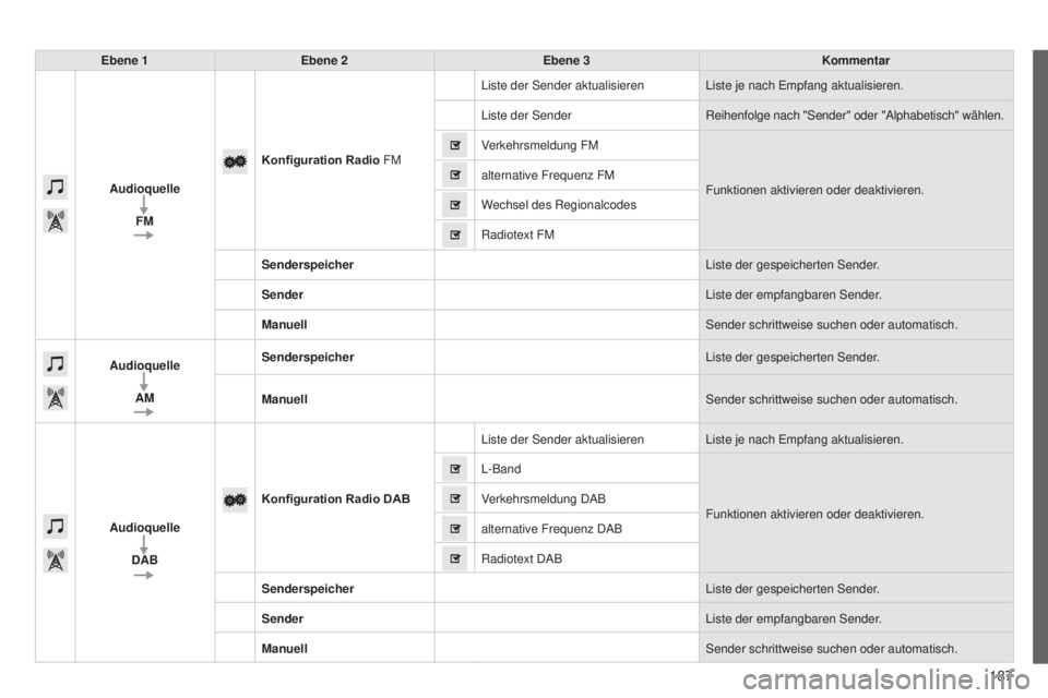 PEUGEOT 108 2014 Betriebsanleitungen (in German) 187
B3_de_Chap12a_Autoradio-Toyota-tactile-1_ed01-2014
Ebene 1Ebene 2 Ebene 3 Kommentar
Audioquelle FM Konfiguration Radio
FMListe der Sender aktualisieren Liste je nach Empfang aktualisieren.
Liste PEUGEOT 108 2014 Betriebsanleitungen (in German) 187
B3_de_Chap12a_Autoradio-Toyota-tactile-1_ed01-2014
Ebene 1Ebene 2 Ebene 3 Kommentar
Audioquelle FM Konfiguration Radio
FMListe der Sender aktualisieren Liste je nach Empfang aktualisieren.
Liste
