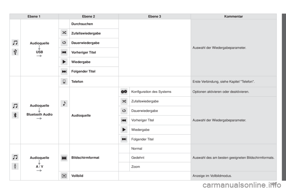 PEUGEOT 108 2014 Betriebsanleitungen (in German) 189
B3_de_Chap12a_Autoradio-Toyota-tactile-1_ed01-2014
Ebene 1Ebene 2 Ebene 3 Kommentar
Audioquelle USB Durchsuchen
Auswahl der Wiedergabeparameter.
Zufallswiedergabe
Dauerwiedergabe
Vorheriger Titel
PEUGEOT 108 2014 Betriebsanleitungen (in German) 189
B3_de_Chap12a_Autoradio-Toyota-tactile-1_ed01-2014
Ebene 1Ebene 2 Ebene 3 Kommentar
Audioquelle USB Durchsuchen
Auswahl der Wiedergabeparameter.
Zufallswiedergabe
Dauerwiedergabe
Vorheriger Titel