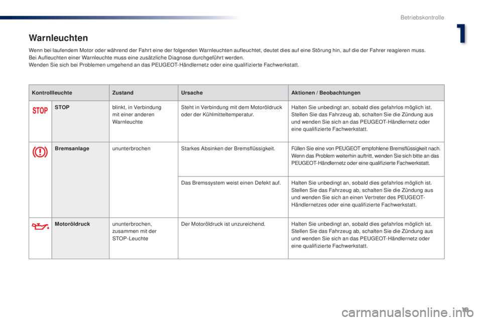 PEUGEOT 108 2014  Betriebsanleitungen (in German) 19
B3_de_Chap01_controle-de-marche_ed01-2014
Bremsanlageununterbrochen Starkes Absinken der Bremsflüssigkeit. Füllen Sie eine von PEUGEOT empfohlene Bremsflüssigkeit nach.
Wenn das Problem weiterhi