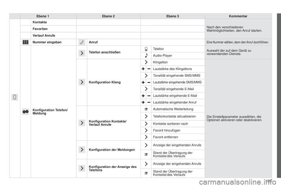 PEUGEOT 108 2014 Betriebsanleitungen (in German) 199
B3_de_Chap12a_Autoradio-Toyota-tactile-1_ed01-2014
Ebene 1Ebene 2Ebene 3Kommentar
Kontakte Nach den verschiedenen
Wahlmöglichkeiten, den Anruf starten.
Favoriten
Verlauf Anrufe
Nummer eingeben
A PEUGEOT 108 2014 Betriebsanleitungen (in German) 199
B3_de_Chap12a_Autoradio-Toyota-tactile-1_ed01-2014
Ebene 1Ebene 2Ebene 3Kommentar
Kontakte Nach den verschiedenen
Wahlmöglichkeiten, den Anruf starten.
Favoriten
Verlauf Anrufe
Nummer eingeben
A
