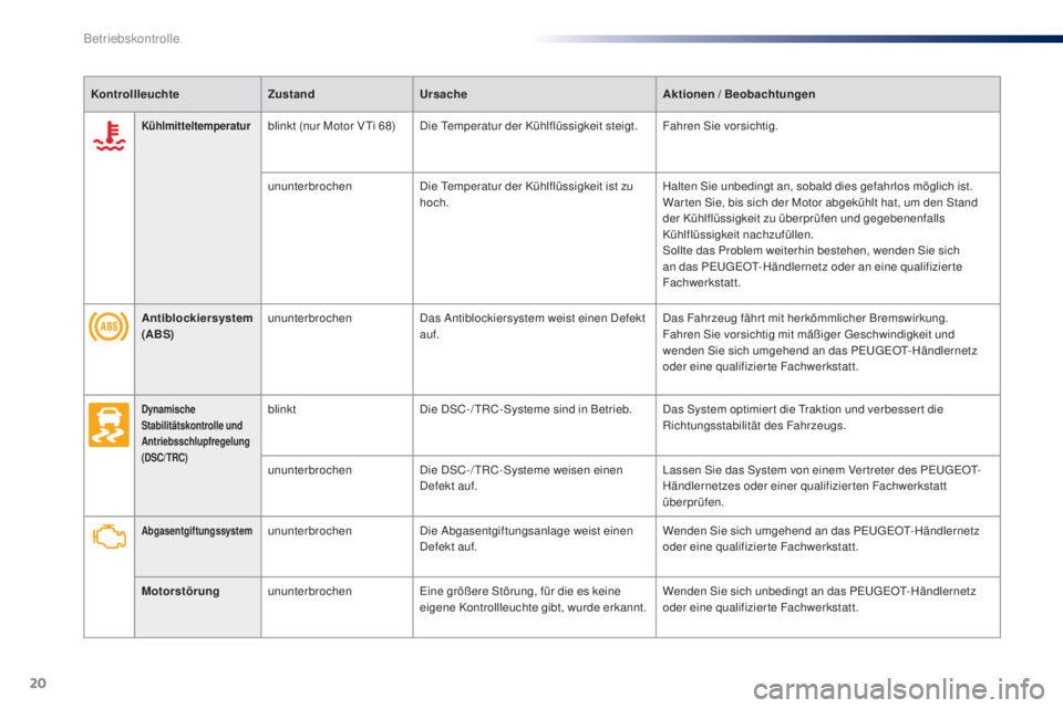 PEUGEOT 108 2014  Betriebsanleitungen (in German) 20
AbgasentgiftungssystemununterbrochenDie Abgasentgiftungsanlage weist einen 
Defekt auf. Wenden Sie sich umgehend an das PEUGEOT-Händlernetz 
oder eine qualifizierte Fachwerkstatt.
Motorstörung un