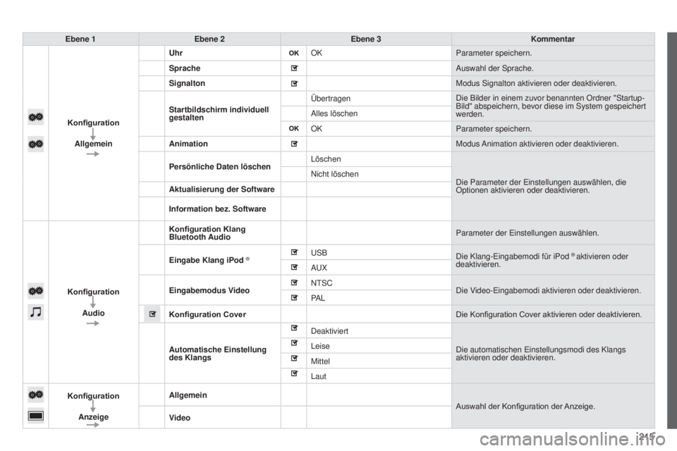 PEUGEOT 108 2014 Betriebsanleitungen (in German) 215
B3_de_Chap12a_Autoradio-Toyota-tactile-1_ed01-2014
Ebene 1Ebene 2 Ebene 3 Kommentar
Konfiguration Allgemein Uhr
OK Parameter speichern.
Sprache Auswahl der Sprache.
Signalton Modus Signalton aktiv PEUGEOT 108 2014 Betriebsanleitungen (in German) 215
B3_de_Chap12a_Autoradio-Toyota-tactile-1_ed01-2014
Ebene 1Ebene 2 Ebene 3 Kommentar
Konfiguration Allgemein Uhr
OK Parameter speichern.
Sprache Auswahl der Sprache.
Signalton Modus Signalton aktiv