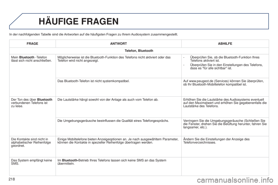 PEUGEOT 108 2014 Betriebsanleitungen (in German) In der nachfolgenden Tabelle sind die Antworten auf die häufigsten Fragen zu Ihrem Audiosystem zusammengestellt.
HÄUFIGE FRAGEN
218
FRAGEANTWORT ABHILFE
Telefon, Bluetooth
Mein Bluetooth -Telefon
l PEUGEOT 108 2014 Betriebsanleitungen (in German) In der nachfolgenden Tabelle sind die Antworten auf die häufigsten Fragen zu Ihrem Audiosystem zusammengestellt.
HÄUFIGE FRAGEN
218
FRAGEANTWORT ABHILFE
Telefon, Bluetooth
Mein Bluetooth -Telefon
l