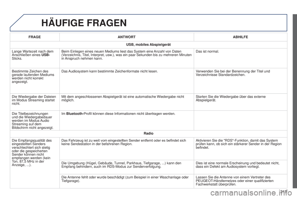 PEUGEOT 108 2014  Betriebsanleitungen (in German) B3_de_Chap12a_Autoradio-Toyota-tactile-1_ed01-2014
HÄUFIGE FRAGEN
219
FRAGEANTWORT ABHILFE
USB, mobiles Abspielgerät
Lange Wartezeit nach dem 
Anschließen eines  USB-
Sticks. Beim Einlegen eines ne
