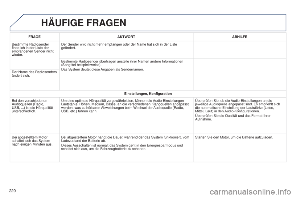 PEUGEOT 108 2014  Betriebsanleitungen (in German) HÄUFIGE FRAGEN
220
FRAGEANTWORT ABHILFE
Bestimmte Radiosender 
finde ich in der Liste der 
empfangenen Sender nicht 
wieder. Der Sender wird nicht mehr empfangen oder der Name hat sich in der Liste\
