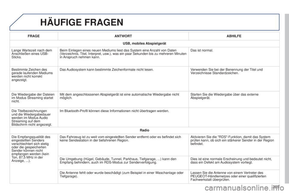 PEUGEOT 108 2014 Betriebsanleitungen (in German) B3_de_Chap12b_Autoradio-Toyota-2_ed01-2014
HÄUFIGE FRAGEN
235
FRAGEANTWORT ABHILFE
USB, mobiles Abspielgerät
Lange Wartezeit nach dem
Anschließen eines USB-
Sticks. Beim Einlegen eines neuen Medi PEUGEOT 108 2014 Betriebsanleitungen (in German) B3_de_Chap12b_Autoradio-Toyota-2_ed01-2014
HÄUFIGE FRAGEN
235
FRAGEANTWORT ABHILFE
USB, mobiles Abspielgerät
Lange Wartezeit nach dem
Anschließen eines USB-
Sticks. Beim Einlegen eines neuen Medi