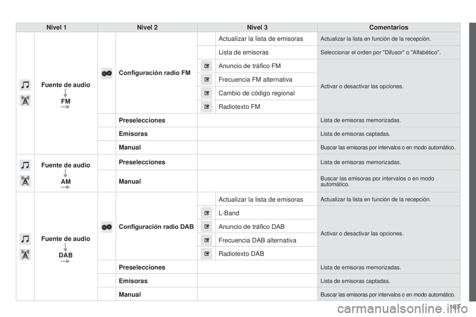PEUGEOT 108 2014  Manual del propietario (in Spanish) 187
Nivel 1
Nivel 2 Nivel 3 Comentarios
Fuente de audio FM Configuración radio FM Actualizar la lista de emisoras
Actualizar la lista en función de la recepción.
Lista de emisorasSeleccionar el ord