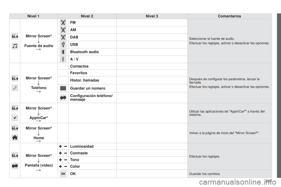 PEUGEOT 108 2014  Manual del propietario (in Spanish) 209
Nivel 1
Nivel 2 Nivel 3 Comentarios
Mirror Screen
®
Fuente de audio FM
Seleccionar la fuente de audio.
Efectuar los reglajes, activar o desactivar las opciones.
AM
DAB
USB
Bluetooth audio
A / V
M