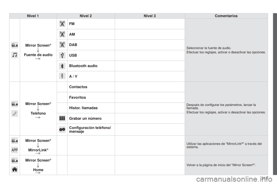 PEUGEOT 108 2014  Manual del propietario (in Spanish) 213
Nivel 1
Nivel 2 Nivel 3 Comentarios
Mirror Screen
®
Fuente de audio FM
Seleccionar la fuente de audio.
Efectuar los reglajes, activar o desactivar las opciones.
AM
DAB
USB
Bluetooth audio
A / V
M