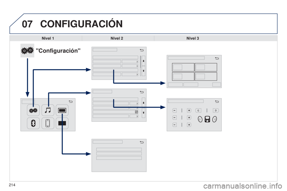 PEUGEOT 108 2014  Manual del propietario (in Spanish) 07
214
CONFIGURACIóN
Nivel 1Nivel 2 Nivel 3
"Configuración" 