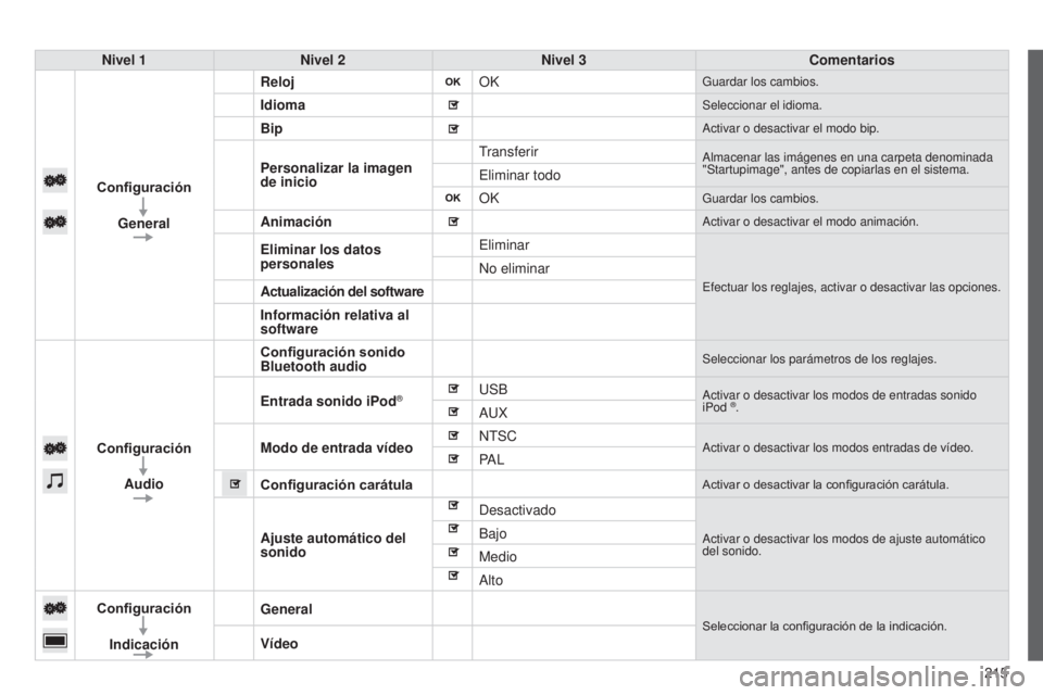 PEUGEOT 108 2014 Manual del propietario (in Spanish) 215
Nivel 1
Nivel 2 Nivel 3 Comentarios
Configuración General Reloj
OK
Guardar los cambios.
IdiomaSeleccionar el idioma.
BipActivar o desactivar el modo bip.
Personalizar la imagen
de inicioTransfer PEUGEOT 108 2014 Manual del propietario (in Spanish) 215
Nivel 1
Nivel 2 Nivel 3 Comentarios
Configuración General Reloj
OK
Guardar los cambios.
IdiomaSeleccionar el idioma.
BipActivar o desactivar el modo bip.
Personalizar la imagen
de inicioTransfer