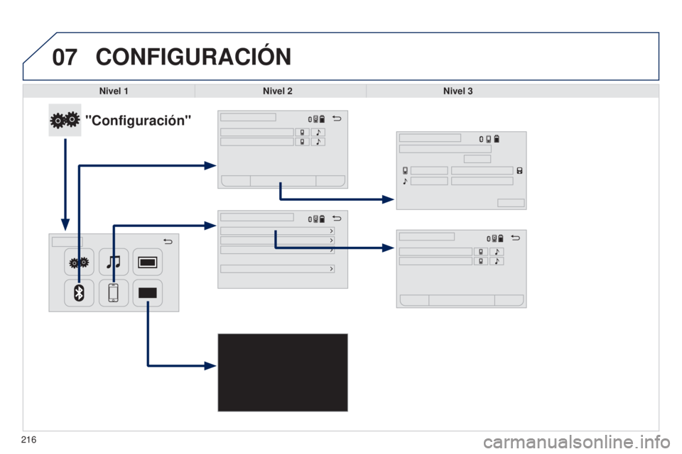 PEUGEOT 108 2014  Manual del propietario (in Spanish) 07
216
CONFIGURACIóN
Nivel 1Nivel 2 Nivel 3
"Configuración"  