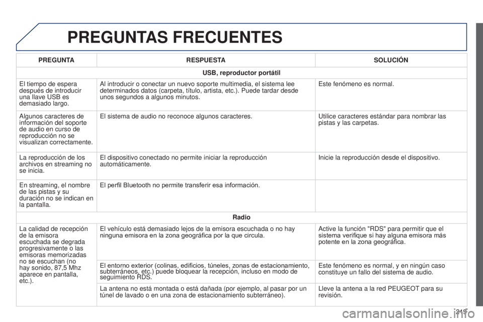 PEUGEOT 108 2014  Manual del propietario (in Spanish) PREGUNTAS FRECUENTES
219
PREGUNTA
RESPUESTA SOLUCI
ó
N
USB, reproductor portátil
El tiempo de espera 
después de introducir 
una llave USB es 
demasiado largo. Al introducir o conectar un nuevo sop