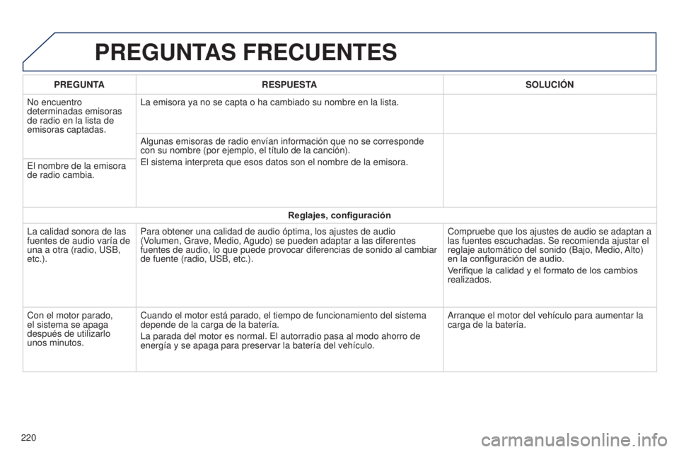 PEUGEOT 108 2014  Manual del propietario (in Spanish) PREGUNTAS FRECUENTES
220PREGUNTA
RESPUESTA SOLUCI ó N
No encuentro 
determinadas emisoras 
de radio en la lista de 
emisoras captadas. La emisora ya no se capta o ha cambiado su nombre en la lista.
A