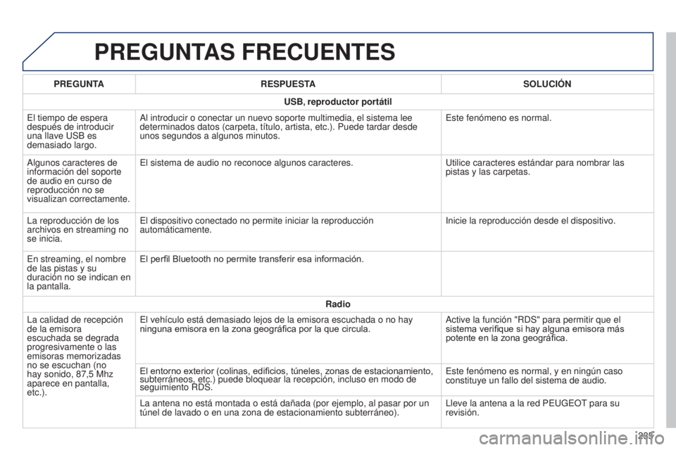 PEUGEOT 108 2014  Manual del propietario (in Spanish) PREGUNTAS FRECUENTES
235
PREGUNTA
RESPUESTA SOLUCI
ó
N
USB
, reproductor portátil
El tiempo de espera 
después de introducir 
una llave USB es 
demasiado largo. Al introducir o conectar un nuevo so
