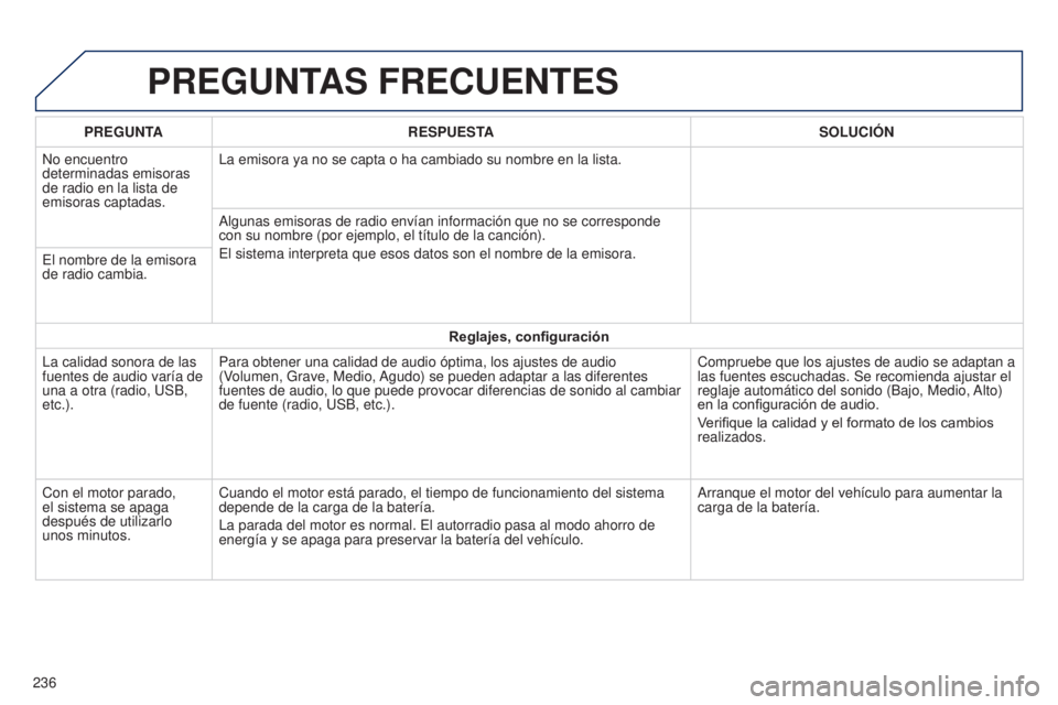 PEUGEOT 108 2014  Manual del propietario (in Spanish) PREGUNTAS FRECUENTES
236PREGUNTA
RESPUESTA SOLUCI ó N
No encuentro 
determinadas emisoras 
de radio en la lista de 
emisoras captadas. La emisora ya no se capta o ha cambiado su nombre en la lista.
A