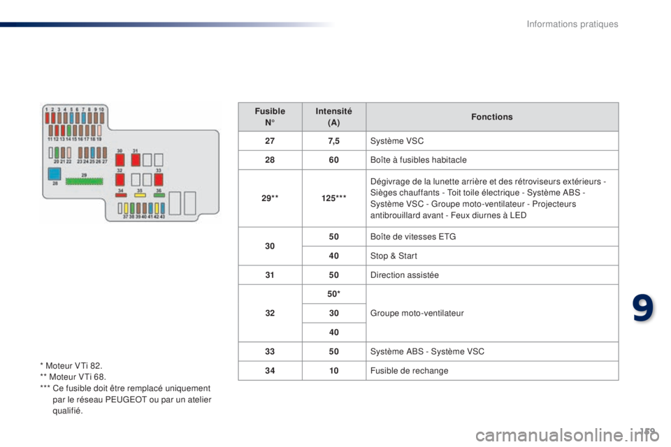 PEUGEOT 108 2014  Manuel du propriétaire (in French) 159
FusibleN° Intensité
(A) Fonctions
27 7, 5Système VSC
28 60Boîte à fusibles habitacle
29** 125***Dégivrage de la lunette arrière et des rétroviseurs extérieurs
  - 
Sièges chauffants - To