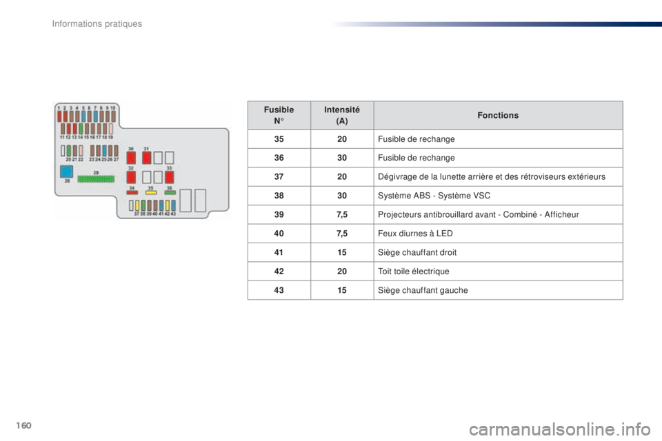 PEUGEOT 108 2014  Manuel du propriétaire (in French) 160
FusibleN° Intensité
(A) Fonctions
35 20Fusible de rechange
36 30Fusible de rechange
37 20Dégivrage de la lunette arrière et des rétroviseurs extérieurs
38 30Système ABS - Système VSC
39 7,