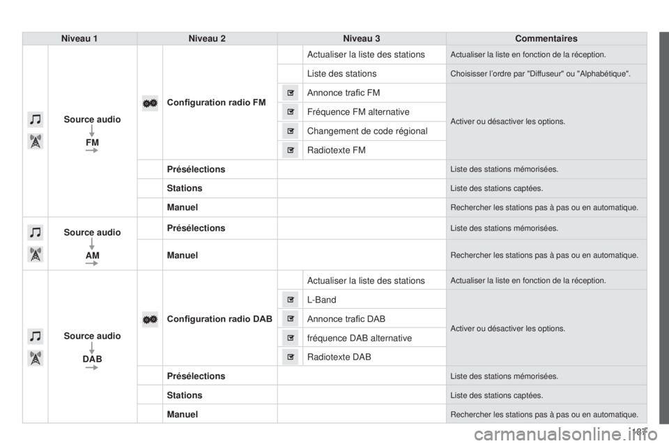 PEUGEOT 108 2014 Manuel du propriétaire (in French) 187
Niveau 1
Niveau 2 Niveau 3 Commentaires
Source audio FM Configuration radio FM Actualiser la liste des stations
Actualiser la liste en fonction de la réception.
Liste des stationsChoisisser l’o PEUGEOT 108 2014 Manuel du propriétaire (in French) 187
Niveau 1
Niveau 2 Niveau 3 Commentaires
Source audio FM Configuration radio FM Actualiser la liste des stations
Actualiser la liste en fonction de la réception.
Liste des stationsChoisisser l’o