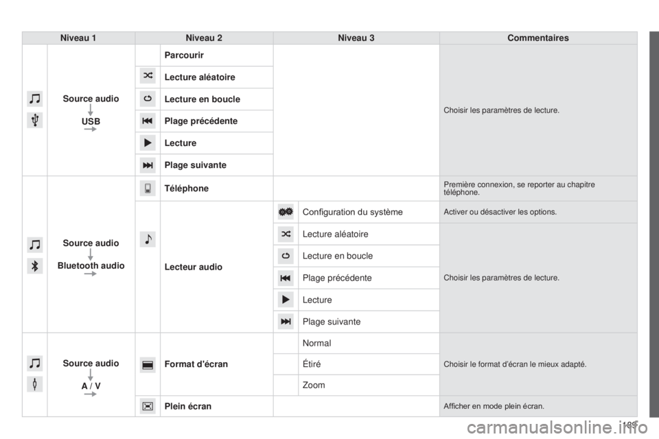 PEUGEOT 108 2014  Manuel du propriétaire (in French) 189
Niveau 1
Niveau 2 Niveau 3 Commentaires
Source audio USB Parcourir
Choisir les paramètres de lecture.
Lecture aléatoire
Lecture en boucle
Plage précédente
Lecture
Plage suivante
Source audio
B