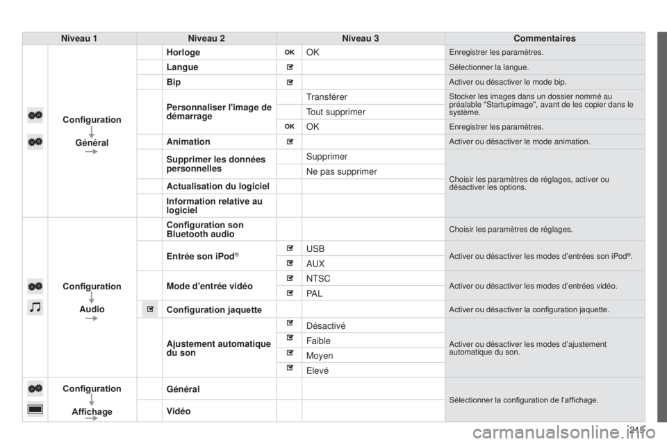 PEUGEOT 108 2014  Manuel du propriétaire (in French) 215
Niveau 1
Niveau 2 Niveau 3 Commentaires
Configuration Général Horloge
OK
Enregistrer les paramètres.
LangueSélectionner la langue.
BipActiver ou désactiver le mode bip.
Personnaliser l'im
