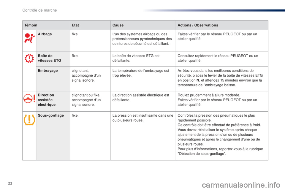 PEUGEOT 108 2014  Manuel du propriétaire (in French) 22
Direction 
assistée 
électriqueclignotant ou fixe, 
accompagné d'un 
signal sonore. La direction assistée électrique est 
défaillante.
Roulez prudemment à allure modérée.
Faites vérif