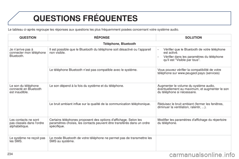 PEUGEOT 108 2014  Manuel du propriétaire (in French) Le tableau ci-après regroupe les réponses aux questions les plus f\
réquemment posées concernant votre système audio.
QUESTIONS FRÉQUENTES
234QUESTION
RÉPONSE SOLUTION
Téléphone, Bluetooth
Je