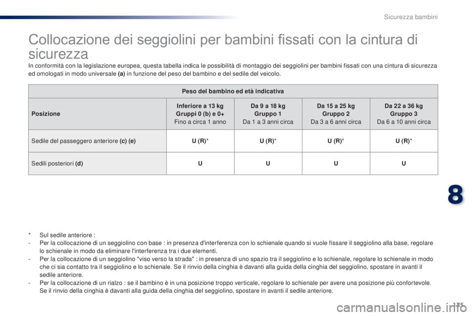 PEUGEOT 108 2014  Manuale duso (in Italian) 125
B3_it_Chap08_securite-enfants_ed01-2014
Collocazione dei seggiolini per bambini fissati con la cintura di 
sicurezza
In conformità con la legislazione europea, questa tabella indica le possibilit