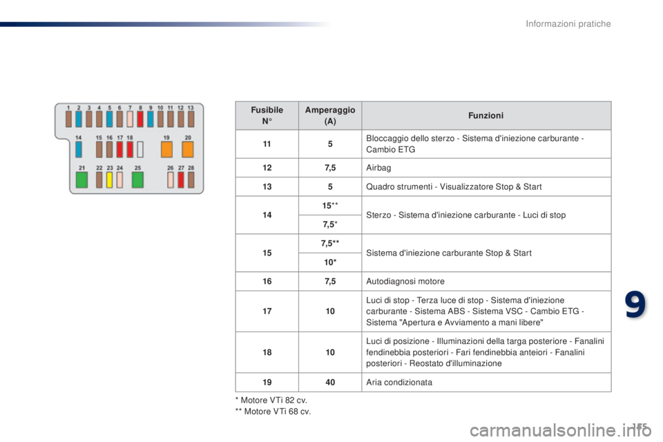 PEUGEOT 108 2014  Manuale duso (in Italian) 155
FusibileN° Amperaggio
 
(A) Funzioni
11 5Bloccaggio dello sterzo - Sistema d'iniezione carburante - 
Cambio ETG
12 7, 5Airbag
13 5Quadro strumenti - Visualizzatore Stop & Start
14 15
**
Sterz