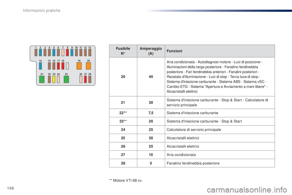PEUGEOT 108 2014  Manuale duso (in Italian) 156
FusibileN° Amperaggio
 
(A) Funzioni
20 40Aria condizionata - Autodiagnosi motore - Luci di posizione -
 
Illuminazioni della targa posteriore - Fanalino fendinebbia 
posteriore - Fari fendinebbi