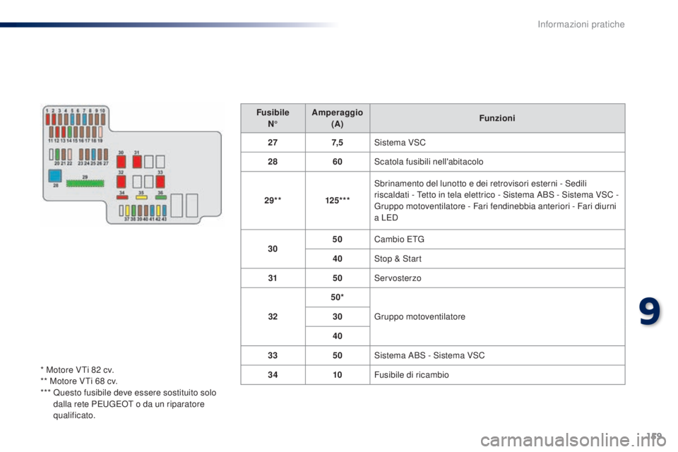 PEUGEOT 108 2014  Manuale duso (in Italian) 159
FusibileN° Amperaggio
 
(A) Funzioni
27 7, 5Sistema VSC
28 60Scatola fusibili nell'abitacolo
29** 125***Sbrinamento del lunotto e dei retrovisori esterni - Sedili 
riscaldati - Tetto in tela 