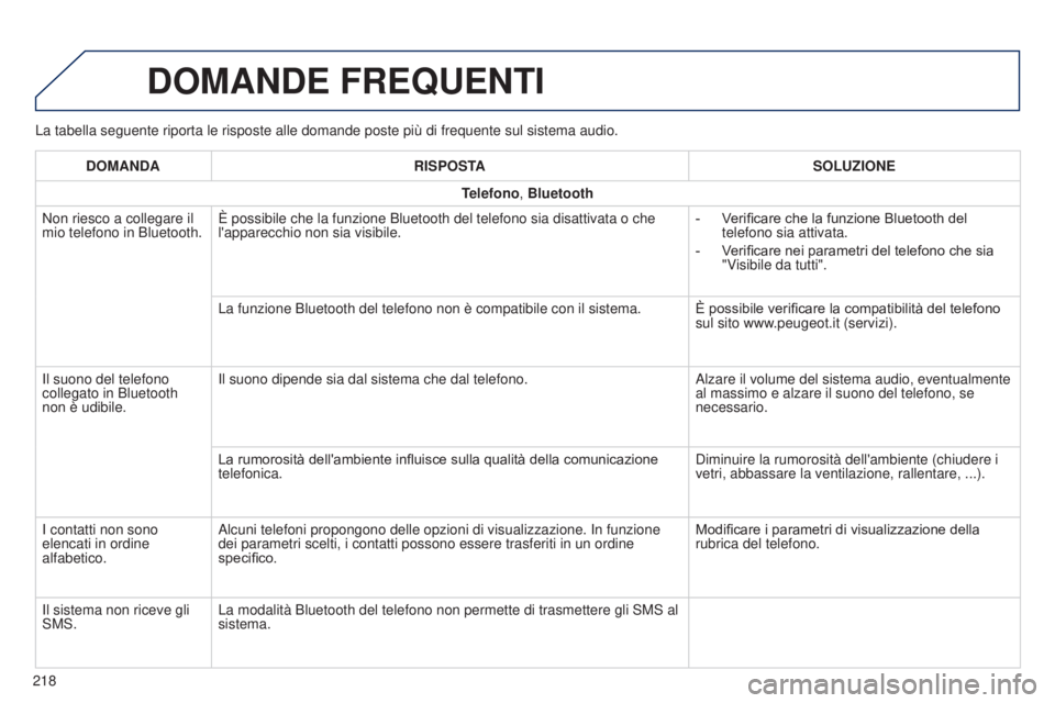 PEUGEOT 108 2014 Manuale duso (in Italian) La tabella seguente riporta le risposte alle domande poste più di fre\
quente sul sistema audio.
DOMANDE FREQUENTI
218DOMANDA
RISPOSTA SOLUZIONE
Telefono, Bluetooth
Non riesco a collegare il
mio tel PEUGEOT 108 2014 Manuale duso (in Italian) La tabella seguente riporta le risposte alle domande poste più di fre\
quente sul sistema audio.
DOMANDE FREQUENTI
218DOMANDA
RISPOSTA SOLUZIONE
Telefono, Bluetooth
Non riesco a collegare il
mio tel