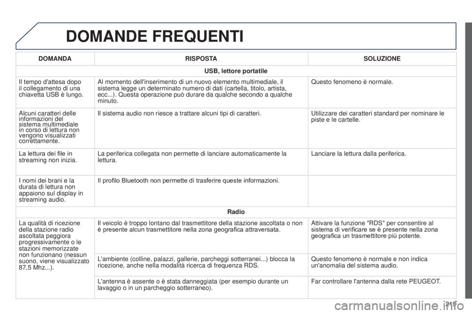 PEUGEOT 108 2014  Manuale duso (in Italian) DOMANDE FREQUENTI
219
DOMANDA
RISPOSTA SOLUZIONE
USB, lettore portatile
Il tempo d'attesa dopo 
il collegamento di una 
chiavetta USB è lungo. Al momento dell'inserimento di un nuovo elemento