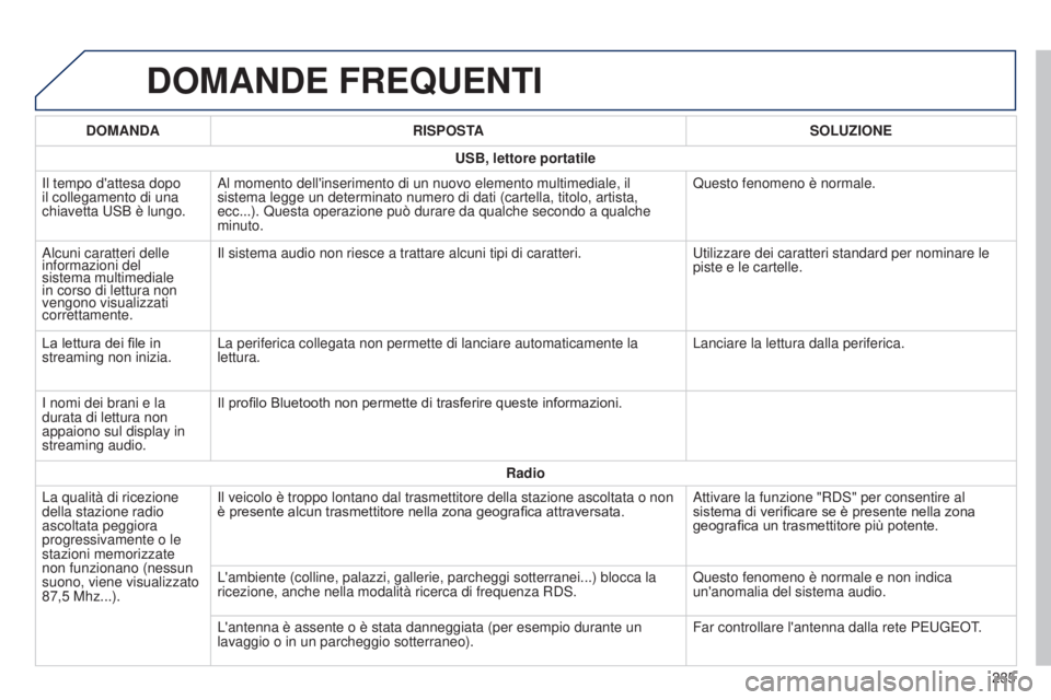 PEUGEOT 108 2014  Manuale duso (in Italian) DOMANDE FREQUENTI
235
DOMANDA
RISPOSTA SOLUZIONE
USB, lettore portatile
Il tempo d'attesa dopo 
il collegamento di una 
chiavetta USB è lungo. Al momento dell'inserimento di un nuovo elemento