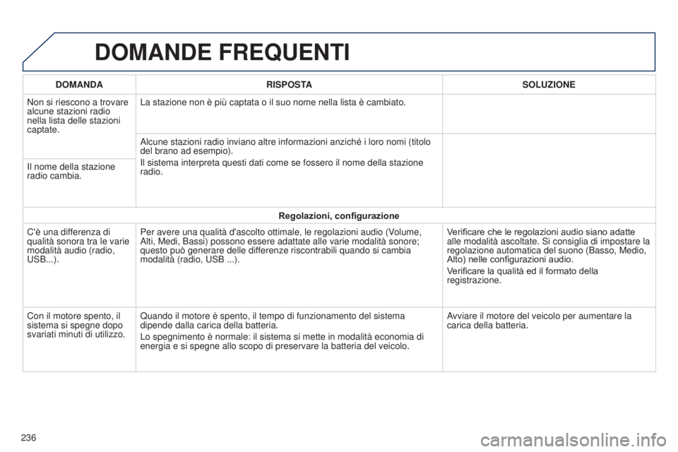 PEUGEOT 108 2014  Manuale duso (in Italian) DOMANDE FREQUENTI
236DOMANDA
RISPOSTA SOLUZIONE
Non si riescono a trovare 
alcune stazioni radio 
nella lista delle stazioni 
captate. La stazione non è più captata o il suo nome nella lista è camb