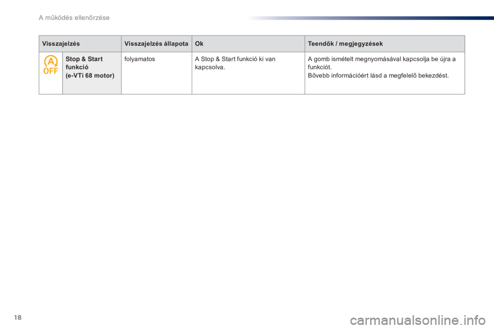 PEUGEOT 108 2014  Kezelési útmutató (in Hungarian) 18
VisszajelzésVisszajelzés állapotaOk Teendők / megjegyzések
Stop & Star t 
funkció   
(e-VTi 68
  motor)folyamatos
A Stop & Start funkció ki van 
kapcsolva. A gomb ismételt megnyomásával k