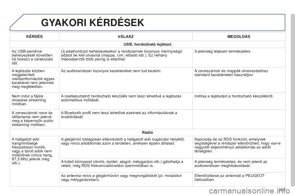 PEUGEOT 108 2014  Kezelési útmutató (in Hungarian) B3_hu_Chap12b_Autoradio-Toyota-2_ed01-2014
GyAKORI  K é RD é SEK
235
K
é
RD
é
S
VÁLASZ MEGOLDÁS
USB, hordozható lejátszó
Az USB-pendrive 
behelyezését követően 
túl hosszú a várakozás