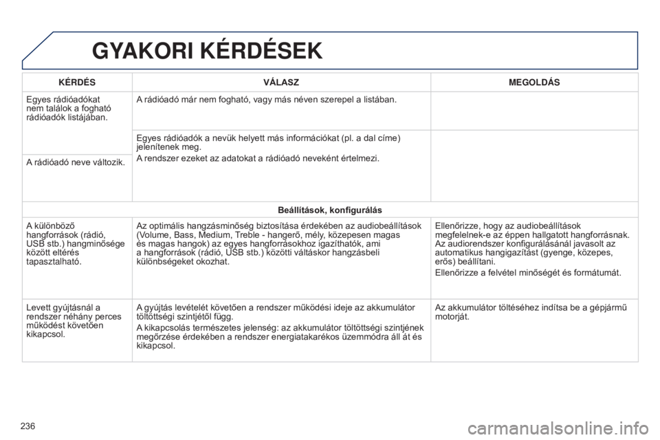 PEUGEOT 108 2014  Kezelési útmutató (in Hungarian) GyAKORI  K é RD é SEK
236K é RD é S
VÁLASZ MEGOLDÁS
Egyes rádióadókat 
nem találok a fogható 
rádióadók listájában. A rádióadó már nem fogható, vagy más néven szerepel a listáb