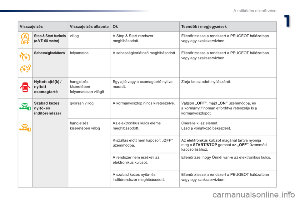 PEUGEOT 108 2014  Kezelési útmutató (in Hungarian) 23
B3_hu_Chap01_controle-de-marche_ed01-2014
Stop & Star t funkció 
(e-VTi 68   motor)villog A Stop & Start rendszer 
meghibásodott. Ellenőriztesse a rendszert a PEUGEOT hálózatban 
vagy egy szak