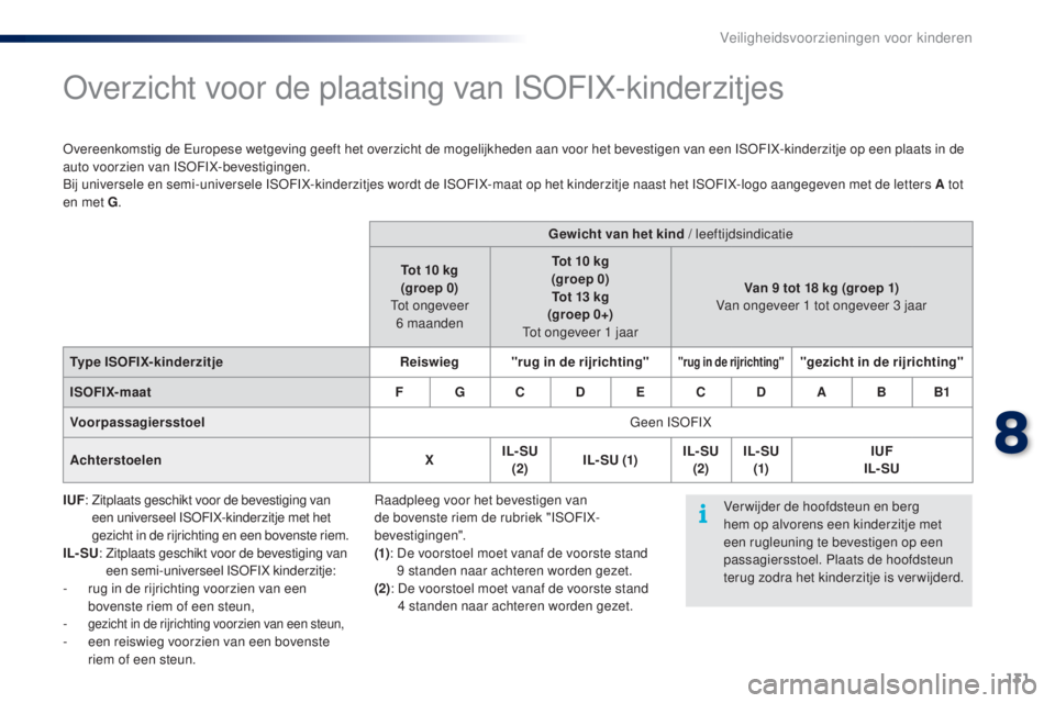 PEUGEOT 108 2014 Instructieboekje (in Dutch) 131
B3_nl_Chap08_securite-enfants_ed01-2014
Overzicht voor de plaatsing van ISOFIX-kinderzitjes
Overeenkomstig de Europese wetgeving geeft het overzicht de mogelijkheden aan voor het bevestigen van ee PEUGEOT 108 2014 Instructieboekje (in Dutch) 131
B3_nl_Chap08_securite-enfants_ed01-2014
Overzicht voor de plaatsing van ISOFIX-kinderzitjes
Overeenkomstig de Europese wetgeving geeft het overzicht de mogelijkheden aan voor het bevestigen van ee